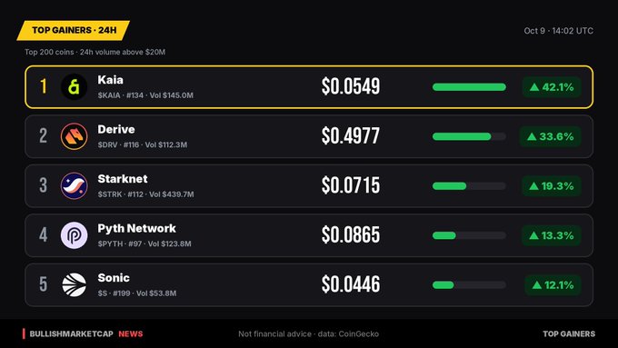 A dark-themed 'TOP GAINERS · 24H' cryptocurrency ranking showing Kaia ($KAIA) at #1 with +42.1% gain, followed by Derive, Starknet, Pyth Network, and Sonic, dated Oct 9, 14:02 UTC.