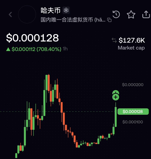 The image shows a candlestick chart for the cryptocurrency "$HAFU" (哈夫币), priced at $0.000128 with a market cap of $127.6K and a 708.40% gain in the past hour, visualizing the explosive price action of the China-based gaming coin that the post describes as a viral narrative with 50M daily active users.
