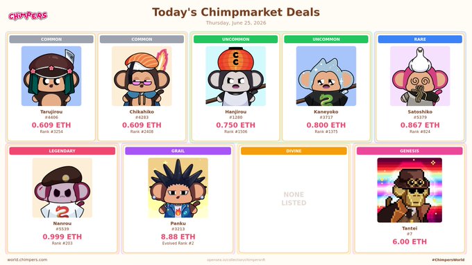 The image displays the "Today's Chimpmarket Deals" from Chimpers, dated Thursday, June 25, 2026, listing nine NFT listings including Tarujirou (#4406) and Chikahiko (#4283) at 0.609 ETH, Hanjirou (#1280) at 0.750 ETH, Kaneyoko (#3717) at 0.800 ETH, Satoshiko (#5379) at 0.867 ETH, Nanrou (#5539) at 0.999 ETH, Panku (#9233) at 8.88 ETH, and Tantei (#7) at 6.00 ETH, with the Divine tier marked as "None Listed," matching the accompanying post's catalog of Common, Uncommon, Rare, Legendary, and Grail Chimpers listings.