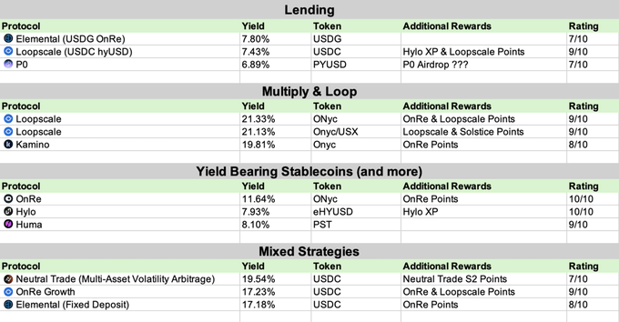 A table comparing cryptocurrency yield strategies across protocols, categorized into 'Lending', 'Multiply & Loop', 'Yield Bearing Stablecoins (and more)', and 'Mixed Strategies', with ratings out of 10.