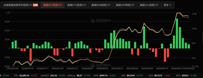A financial chart from SoSoValue displaying US spot Bitcoin ETF fund flows with candlestick-style bars showing capital flows from late July 2024 through September 2024, with BTC trending upward to 74.37B.