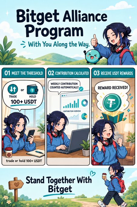 A colorful infographic for the 'Bitget Alliance Program' showing an anime character demonstrating three steps: Meet the Threshold (Trade or Hold 100+ USDT), Contribution Calculated, and Receive USDT Rewards.