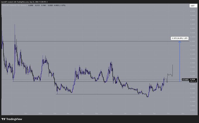 A TradingView chart of FET/USDT (Binance) shows the price consolidating near a low around $1.70-$1.87, with an annotated potential upside target of $4.36 ($1.87), supporting the post's claim that current levels represent a good spot buy opportunity with range highs as the first target.