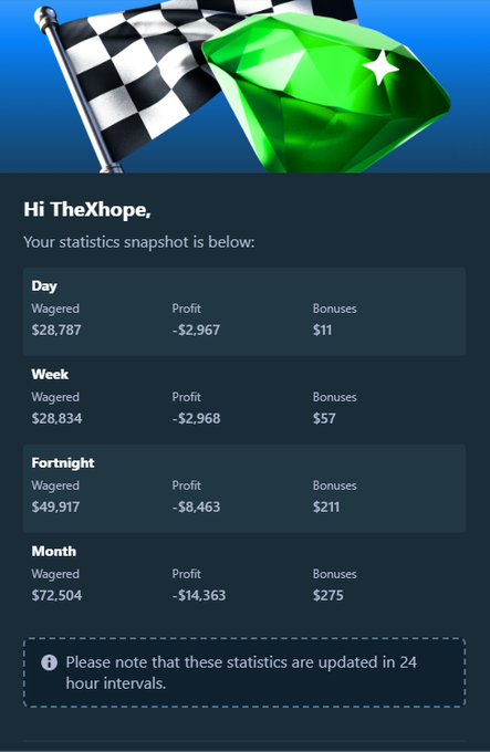 A statistics snapshot for user "TheXhope" showing wagering activity with weekly losses of $2,968 on $28,834 wagered and $57 in bonuses, indicating a losing streak across Day, Week, Fortnight, and Month periods. The image serves as visual context for a post speculating about the size of an upcoming weekly Stake casino bonus, which drops in 12 hours.