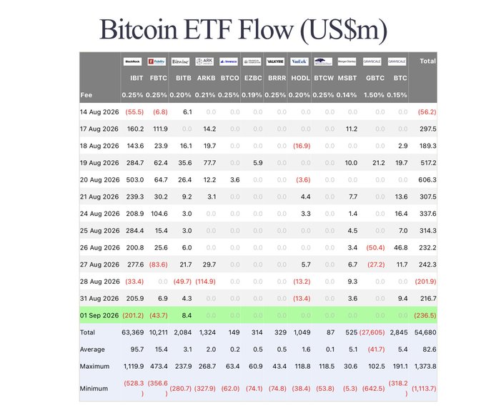 A financial data table titled 'Bitcoin ETF Flow (US$m)' showing daily inflows and outflows from August 14 to September 1, 2026, for ETFs including IBIT, FBTC, BITB, ARKB, BTCO, EZBC, BRRR, HODL, BTCW, MSBT, GBTC, and BTC, with a total of 54,680.