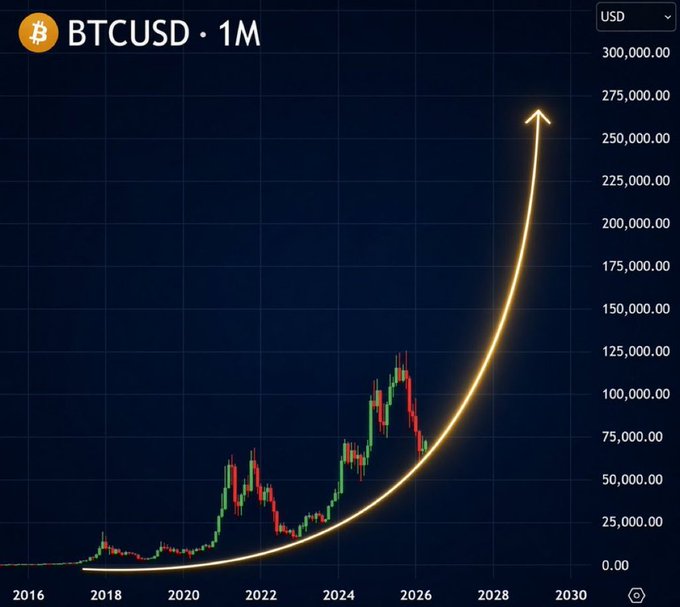 A monthly BTCUSD chart showing Bitcoin's price history from 2016 with a glowing yellow exponential projection arrow rising toward $250,000 by around 2029.