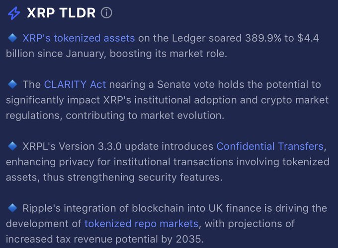 An "XRP TLDR" summary card highlighting key developments for XRP, including a 389.9% surge in tokenized assets on the Ledger to $4.4 billion since January, the upcoming CLARITY Act Senate vote, the XRPL Version 3.3.0 update introducing Confidential Transfers, and Ripple's blockchain integration into UK finance driving tokenized repo market growth.
