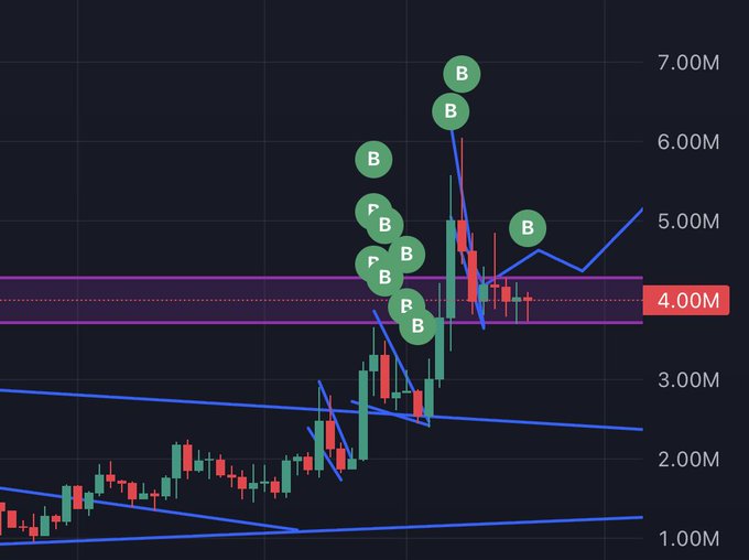 ursi chart with green and red lines, B and P symbols, and price data points for Bitcoin and Ripple.