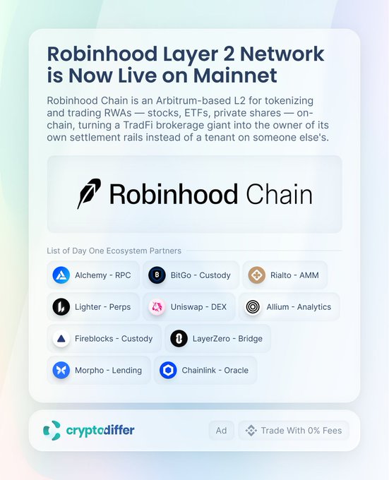 A promotional graphic announces "Robinhood Layer 2 Network is Now Live on Mainnet," highlighting that Robinhood Chain is an Arbitrum-based L2 for tokenizing and trading RWAs like stocks, ETFs, and private shares. The graphic displays the Robinhood Chain logo and lists the day-one ecosystem partners backing the network, including Alchemy, BitGo, Rialto, Lighter, Uniswap, Allium, Fireblocks, LayerZero, Morpho, and Chainlink, with a cryptodiffer ad badge in the corner.
