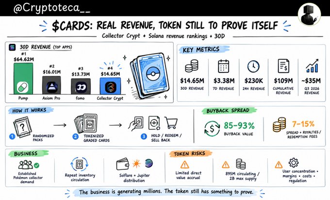 The image is an infographic by @Cryptoteca_ titled "$CARDS: REAL REVENUE, TOKEN STILL TO PROVE ITSELF," showing Collector Crypt ranked #4 in Solana's 30-day revenue rankings with $14.65M, alongside metrics like $3.38M 7-day revenue, $230K 24-hour revenue, and an 85-93% buyback value spread, illustrating how the protocol tokenizes physical Pokémon cards while highlighting token risks such as $95M circulating supply and limited direct value accrual.