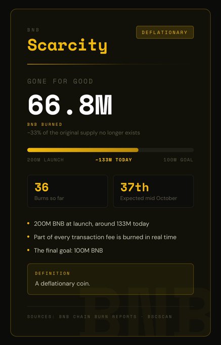 An infographic about BNB (Binance Coin) labeled 'Scarcity' and 'DEFLATIONARY,' showing 66.8M BNB burned (~33% of the original supply gone) with a goal of 100M BNB burned; sourced from BNB Chain Burn Reports and BscScan.