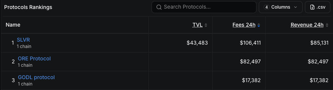 The image shows a "Protocols Rankings" table with SLVR ranked #1 with $43,483 TVL and $106,411 in 24h fees/revenue, followed by ORE Protocol ($82,497) and GODL Protocol ($17,382), visually supporting the post's claim that $SLVR just overtook $ORE in fee generation on Solana.