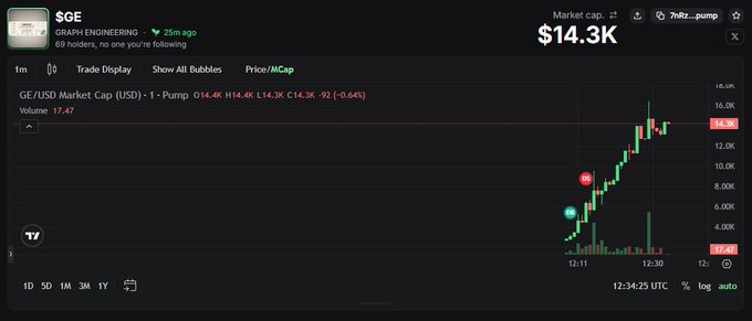 The image shows a DexScreener chart for the "$GE" token (GEMJ Engineering) on Pump.fun, displaying a sharp price spike from near zero to $14.3K market cap in just minutes around 12:34 UTC on a 1m timeframe. The accompanying post about a graph-based system with seven nodes and no single point seeing the full picture aligns with the image's theme of a quickly emerging, decentralized-looking project that has suddenly captured market attention, as reflected by the dramatic vertical price action.