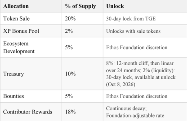 The image displays an allocation breakdown for Ethos Network's token distribution, showing 20% (Token Sale) with a 30-day lock from TGE, 2% XP Bonus Pool, 5% Ecosystem Development, 10% Treasury, 5% Bounties, and 18% Contributor Rewards with varying unlock terms.

The post highlights the 30-day lock on public sale tokens, which is confirmed by the table's note that Token Sale allocations have a "30-day lock from TGE," directly supporting the tweet's concern about delayed token accessibility for public sale buyers.