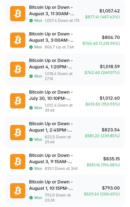 A trading history shows seven consecutive winning "Bitcoin Up or Down" bets between July 30 and August 4, with profits ranging from $529.24 to $877.41 (153.93% to 487.43%) on amounts between $793 and $1,057.42, illustrating the high-accuracy short-term Bitcoin trading strategy described in the caption.