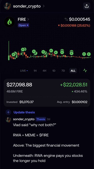 The image displays a trading dashboard for the $FIRE token, showing a current value of $27,098.88 with a 434.46% gain on an investment of $5,070.37, despite a recent 25.62% price drop to $0.000545. A posted thesis titled "RWA + MEME = $FIRE" explains the token combines real-world asset mechanics with meme culture, aligning with the caption's message of holding through volatility for either a major win or full commitment.