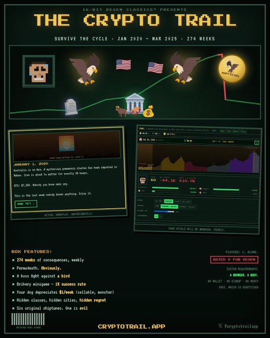 A retro pixel-art style promotional graphic for a game called 'THE CRYPTO TRAIL' by '16-BIT DEGEN CLASSICS', featuring a line graph, eagles, US flags, and game interface elements, with text 'SURVIVE THE CYCLE • JAN 2024 – MAR 2025' and 'CRYPTOTRAIL.APP'.