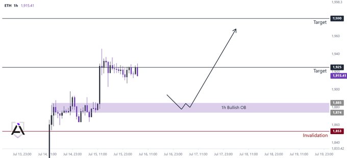 The image shows an ETH/USD 1-hour chart with price consolidating around $1,915 after pulling back from local highs, with a marked "1h Bullish OB" order block zone between $1,874-$1,885 and a target projected near $1,980, illustrating the short-term support area referenced in the post.