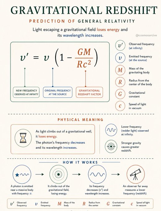 An infographic explaining gravitational redshift, displaying the equation ν′ = ν(1 − GM/Rc²) alongside a breakdown of its variables (observed/emitted frequency, mass, radius, gravitational constant, and speed of light) and a four-step visual showing how a photon emitted near a massive body loses energy as it climbs out of the gravitational field, resulting in a longer wavelength and lower frequency observed by a distant observer—directly illustrating Einstein's 1907 general relativity prediction that light's frequency decreases as it escapes a gravitational well.