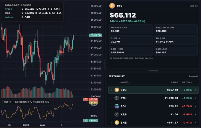 A cryptocurrency trading dashboard showing Bitcoin (BTC) at $65,112 with a 0.88% 24-hour gain, alongside a watchlist of ETH ($1,929.33), SOL ($73.92), XRP ($1.04), and BNB ($691.67). The candlestick chart with RSI 14 indicator visually confirms the "JUST IN" headline that Bitcoin has reclaimed the key $65,000 psychological level after dipping below it earlier in the week.