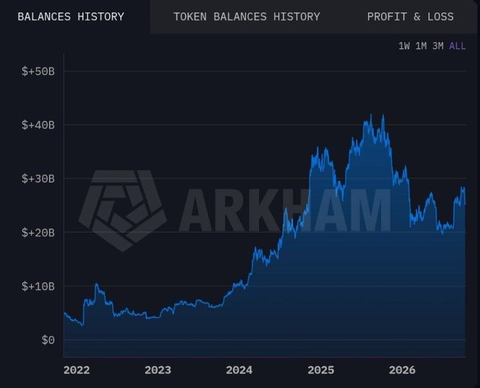 A financial chart titled 'TOKEN BALANCES HISTORY' displays a blue line graph with the Arkham logo, showing an upward trend in token value from 2022 to 2026.