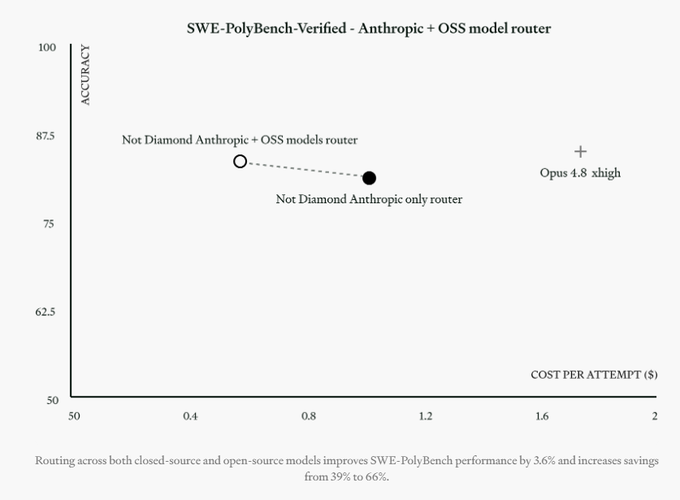 The image is a scatter plot titled "SWE-PolyBench-Verified - Anthropic + OSS model router" comparing accuracy vs. cost per attempt, showing three points: "Not Diamond Anthropic + OSS models router" (~85% accuracy, ~$0.55), "Not Diamond Anthropic only router" (~80% accuracy, ~$1.05), and "Opus 4.5 xhigh" (~87% accuracy, ~$1.75), with a caption noting that routing across closed-source and open-source models improves SWE-PolyBench performance by 3.6% and increases savings from 39% to 66%. This illustrates how @notdiamond_ai's model routing solution addresses AI budget burnout by intelligently selecting between models to achieve higher accuracy at significantly lower cost than running premium models like Claude Opus 4.5 alone.