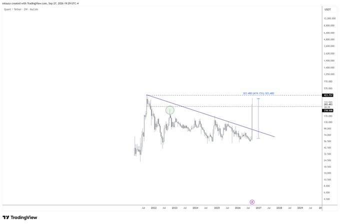 A TradingView chart of $QNT/USDT on the weekly timeframe shows price breaking above a multi-year descending wedge pattern, with projections of reaching 301.40 (47%) and 351.40 (60%) above the current price of 229.40, supporting the "$QNT - That break" caption.