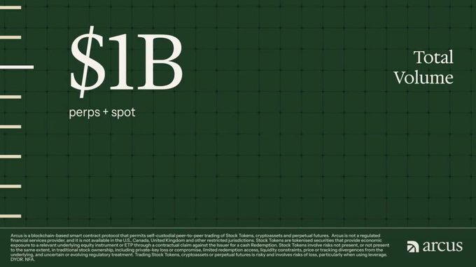 A dark green promotional graphic for Arcus displays '$1B Total Volume' with 'perps + spot' underneath, along with a regulatory disclosure about Stock Tokens at the bottom and the Arcus logo.