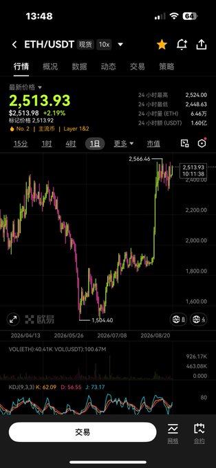 A smartphone screenshot showing the ETH/USDT trading pair at a price of 2,513.93, displaying a candlestick chart with a 2.19% increase on the OKX platform.