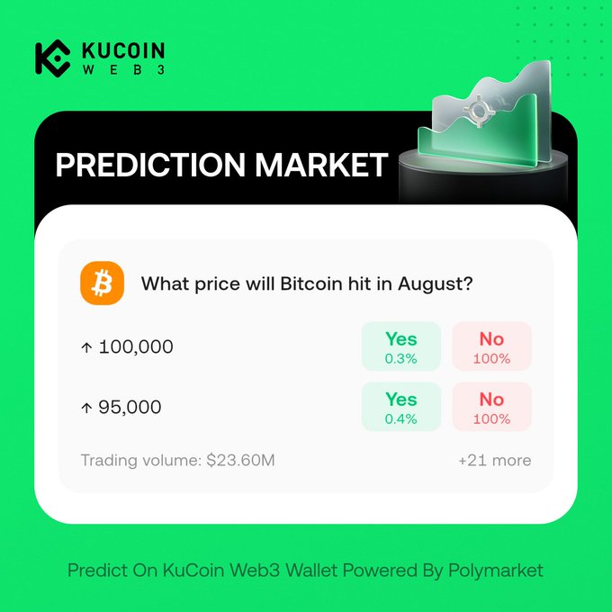 A KuCoin Web3 prediction market ad asks "What price will Bitcoin hit in August?" with current odds showing just 0.3% and 0.4% chances of reaching $100,000 and $95,000 respectively, and a trading volume of $23.60M—suggesting BTC is unlikely to hit those levels by month's end despite its recent rally past $81K.