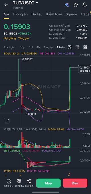 The image shows a Binance trading chart for TUT/USDT displaying a dramatic price surge to $0.15903 (+259.80%), with volume spikes and RSI at 99.41225 indicating overbought conditions, likely explaining the poster's surprise at the sudden massive rally.