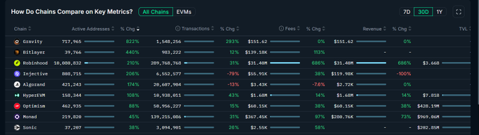 A data table titled 'How Do Chains Compare on Key Metrics?' listing blockchains like Gravity, Bitlayer, Robinhood, Injective, Algorand, HyperEVM, Optimism, Monad, and Sonic with active addresses and transaction data.