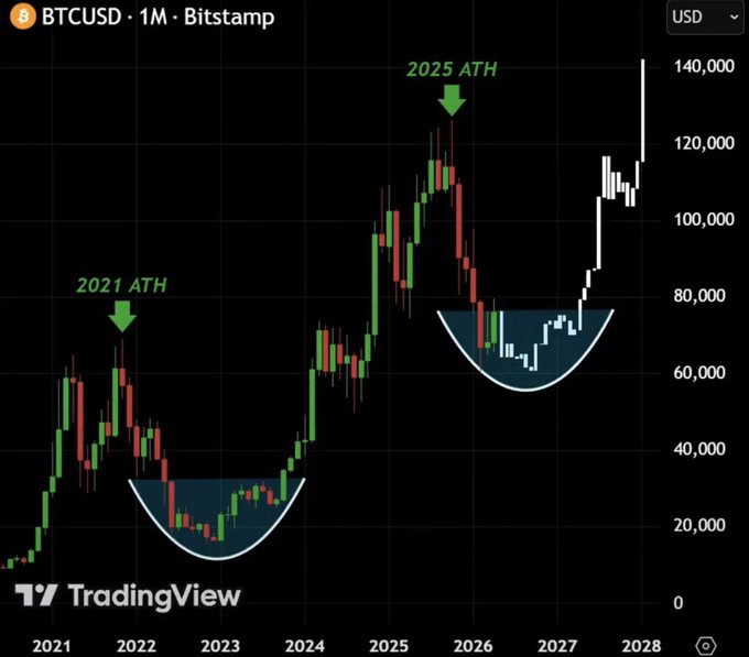 A BTCUSD monthly candlestick chart from Bitstamp (2021–2028) highlights the 2021 ATH near $69k and 2025 ATH around $120k, with annotated rounded "bottom" patterns forming in the $15k–$20k range in 2022 and the $60k–$70k range in 2026, illustrating how buying at cycle lows still required enduring further drawdowns.