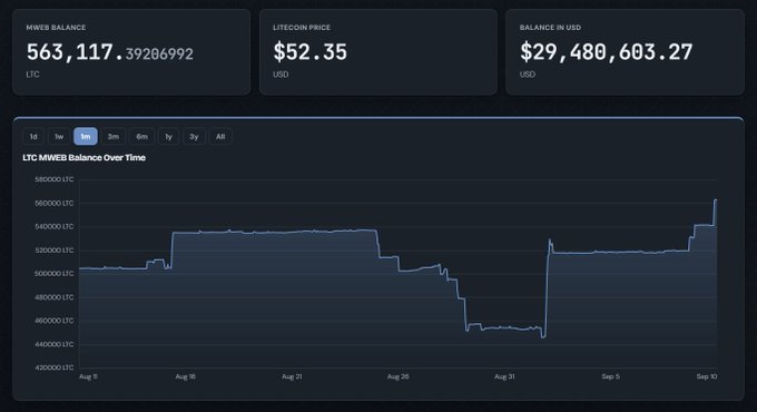 A cryptocurrency dashboard displaying a balance of '563,117.39206992 LTC', a price of '$52.35', and a balance of '$29,480,603.27', along with a line chart tracking 'LTC MWEB Balance Over Time' from August to September.