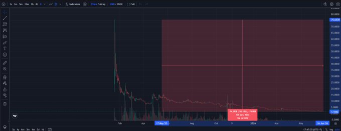 A cryptocurrency price chart showing a dramatic vertical spike followed by a long decline, with the token currently trading around $0.000018 per USDT, displaying a massive 70x split (1,000 KAS → 30) noted in the overlay, illustrating the post's claim about a coin that caused significant losses for Western and Vietnamese investors who chased its top.