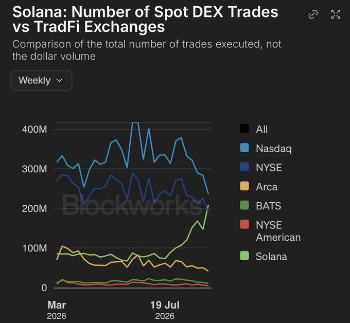 This chart from Blockworks, titled "Solana: Number of Spot DEX Trades vs TradFi Exchanges," compares weekly trade counts across Nasdaq, NYSE, Arca, BATS, NYSE American, and Solana from March to July 2026. The green Solana line shows a dramatic surge, climbing from around 100M to roughly 200M trades, nearly catching up to the declining Nasdaq (~250M)—visually supporting the post's "Flip the Nasdaq" narrative as Solana's DEX activity approaches parity with the leading traditional exchange.