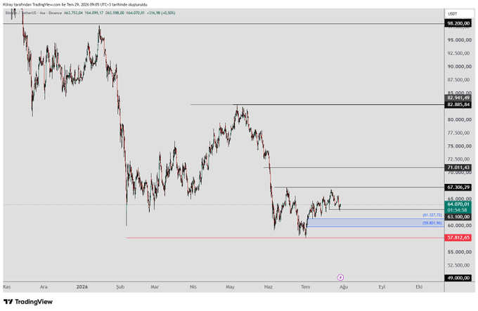 A daily candlestick chart of Bitcoin (BTC) against the Turkish Lira (BTC/TRY) on TradingView, showing key levels at 63,100 (61.8% Fib), 67,365.29, 71,031.43 (74.6% Fib), and 82,885.64 (100% Fib), with current price around 63,588 TRY. The chart illustrates BTC's consolidation after a recent low, aligning with the post's analysis of a potential rise toward the 67,500 resistance and higher Fibonacci-based targets of 71,000-75,000-82,885.