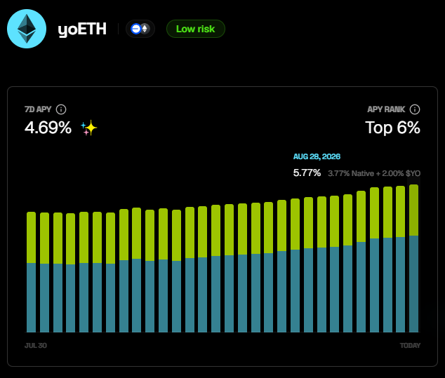 A crypto dashboard for yoETH showing a 7D APY of 4.69% and an APY rank of Top 6%, with a bar chart tracking performance from July 30 to today, featuring a date stamp of Aug 28, 2026 with 5.77% APY (3.77% Native + 2.00% $YO).