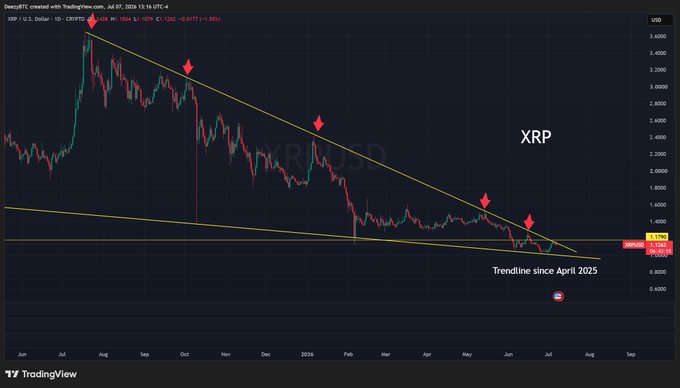 A TradingView chart of XRP/USD on a daily timeframe showing a clear downtrend since April 2025, with a descending trendline and red arrows marking lower highs on the price action.