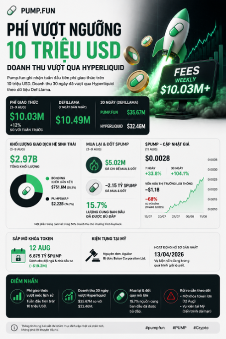 A Pump.fun promotional infographic in Vietnamese celebrating surpassing $10 million USD in fees, displaying weekly fees of $10.03M+ and comparing revenue and token metrics against Hyperliquid.