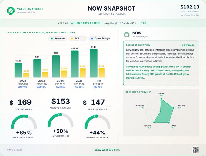 The image shows a screenshot of a stock analysis tool, which displays various financial data such as stock prices, trading volumes, and other indicators. The snapshot is titled "Now Snapshot" and has a green background with white text. It also includes a chart that provides insights into the stock's performance over time. The post appears to be about a stock analysis tool or a stock market report, as indicated by its title and the presence of financial data on the image.
