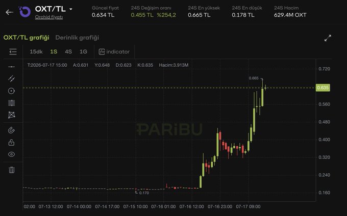 This image displays a price chart for OXT/TL, showing a significant upward trend from around 0.170 TL to a current price of 0.634 TL. The accompanying post suggests this volatile price movement is controlled by algorithms on Binance, which can suppress or boost coin prices.