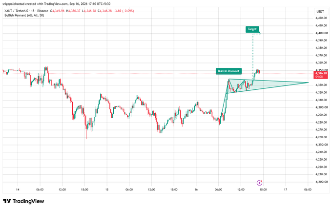 A TradingView chart showing a 'Bullish Pennant' pattern forming on XAUT/USDT (Tether Gold) on Binance, with a marked target above current price levels.