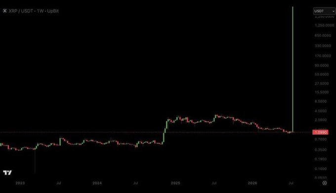 A weekly XRP/USDT chart on UpBit shows an anomalous price spike reaching approximately $2,250 amid otherwise stable trading between $0.55 and $2.50 from 2023 through 2026, illustrating the unusual chart glitch referenced in the post questioning why XRP specifically experiences such display errors.