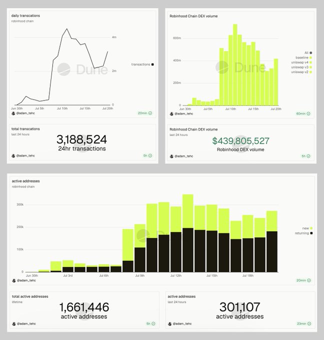 A Dune analytics dashboard displays Robinhood Chain metrics, showing 3,188,524 transactions and $439,805,527 in DEX volume over the last 24 hours, with 301,107 active addresses and a lifetime total of 1,661,446 active addresses—data that supports the post's claim about Robinhood emerging as a strong new crypto narrative amid Ethereum's breakout.