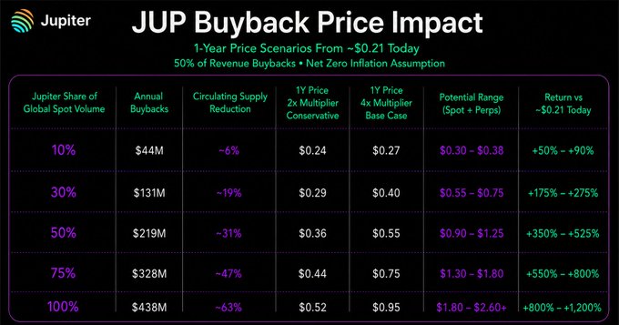 The image displays Jupiter (JUP) 1-year buyback price impact projections across five global spot volume shares (10%-100%), showing that if JUP captures 50% of global spot volume, the resulting $219M in annual buybacks would drive prices to $0.36-$0.55 (conservative base case) or $0.90-$1.25 (potential spot + perps range), representing 350%-1,200% returns from current ~$0.21 price. The chart's buyback-only analysis supports the post's "money tsunami" thesis and bullish $4-8 target by quantifying how aggressive token buybacks could compound circulating supply reduction (up to 63%) into significant price appreciation.