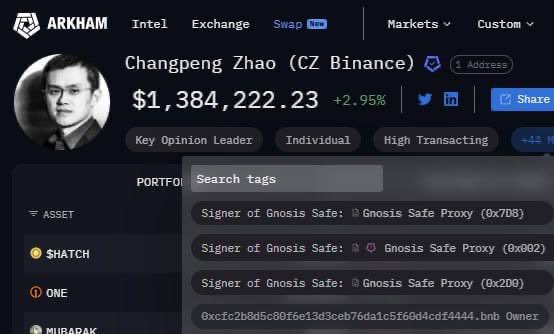Screenshot of the Arkham Intel platform showing a profile for Changpeng Zhao (CZ Binance) with a portfolio value of $1,384,222.23 (+2.95%), tagged as a Signer of Gnosis Safe across multiple addresses.