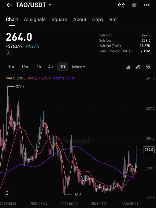 The image displays a TradingView chart for the TAO/USDT trading pair, currently priced at $264.0 (up 9.27%), with moving averages showing MA(7) at 236.3, MA(25) at 225.3, and MA(99) at 213.8. The Turkish post suggests TAO (Bittensor's AI token) should hold above $300 soon, which contrasts with the chart showing the price recovering from a low of $183.3 but still well below that $300 target.