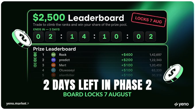 A Yeno.market promotional leaderboard showing a $2,500 prize pool competition ending in 2 days, with the top traders listed as Rock ($400), predict ($200), and Mert ($100).
