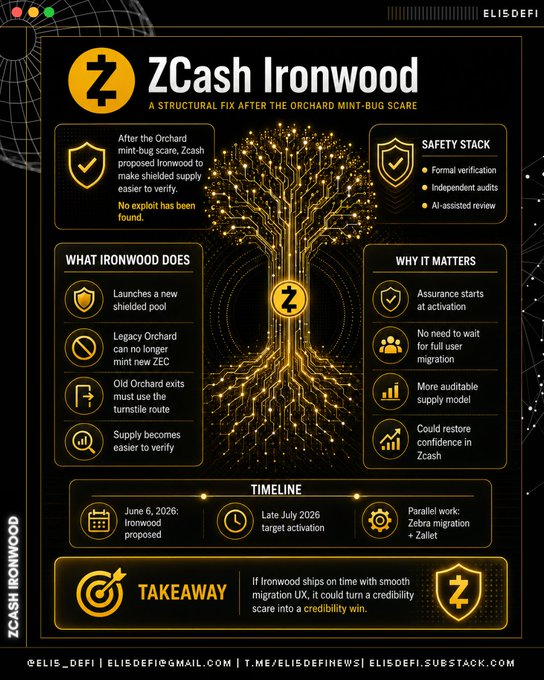 The image features a black background with yellow text that reads "ZEC Cash Ironwood", which is an advertisement for a company named ZEC Cash Ironwood. The poster includes various illustrations of trees, logos, and icons related to the company's services or products. The main focus of the post is on the recent fall in value of $ZEC after it found a 4-year-old bug that could've minted unlimited funds if exploited by malicious actors.

The image also contains text that provides information about the company, such as its purpose and how to take advantage of their services or products. The post is accompanied by a social media handle, "@slidesflip", which indicates that it might be related to slideshows or other visual content creation platforms.
